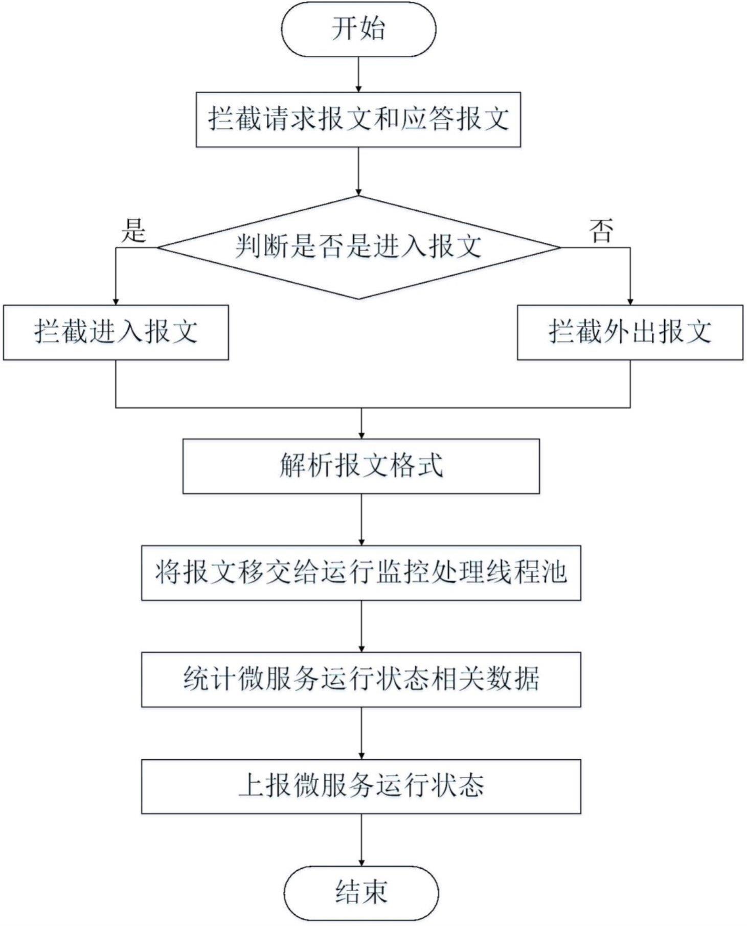 非侵入式运行监测方法与流程