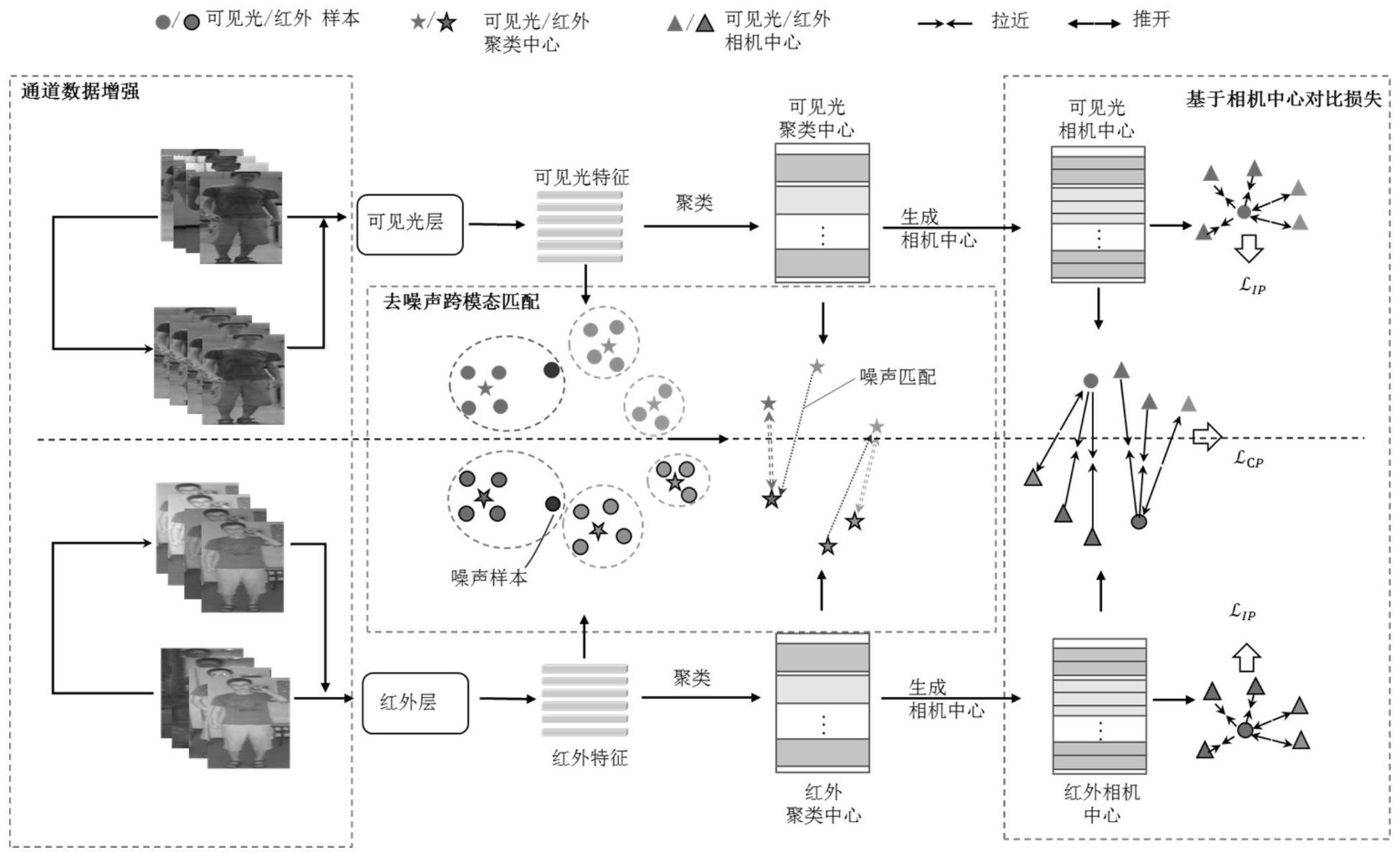 基于聚类优化的无监督跨模态行人重识别方法