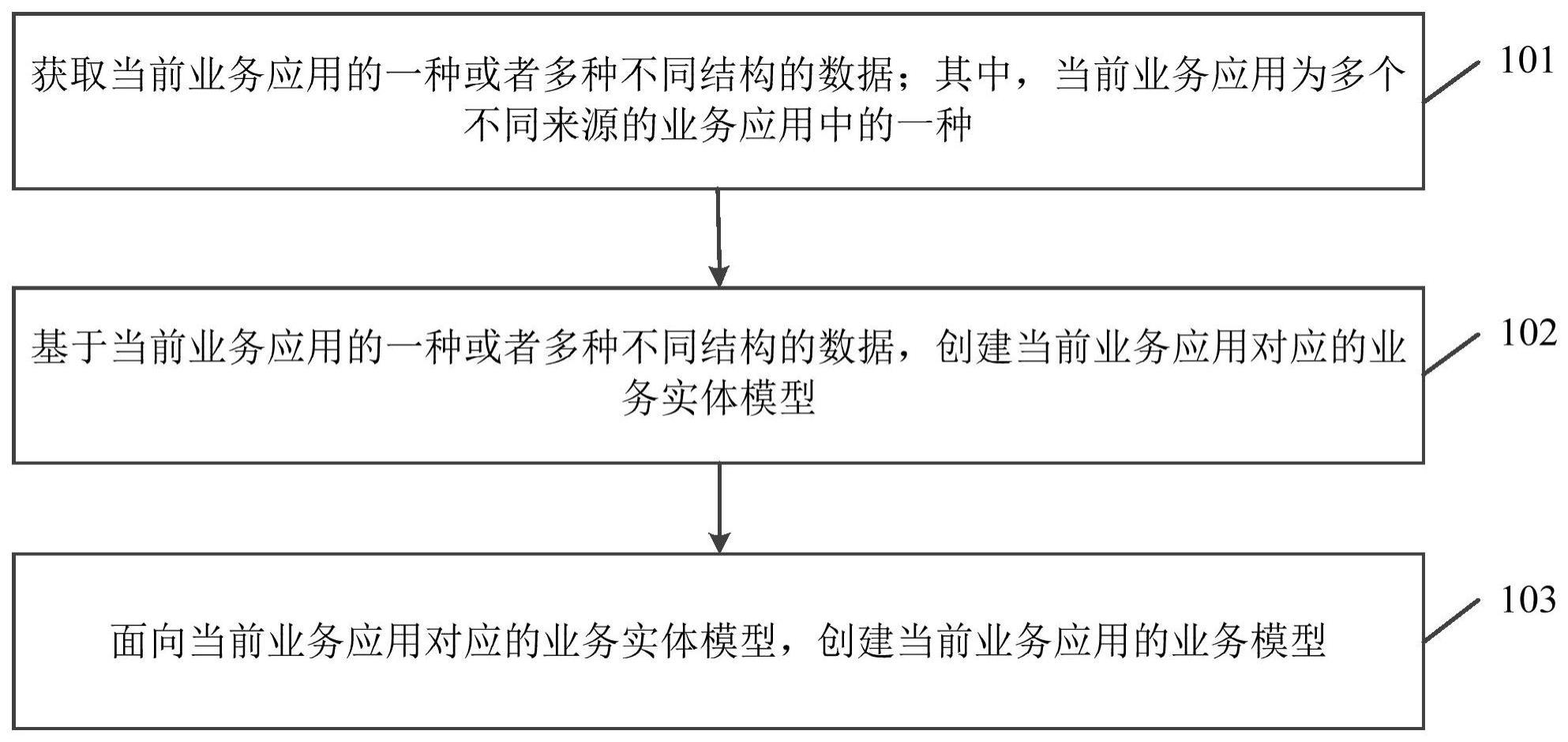 基于多源异构数据的业务建模方法与流程