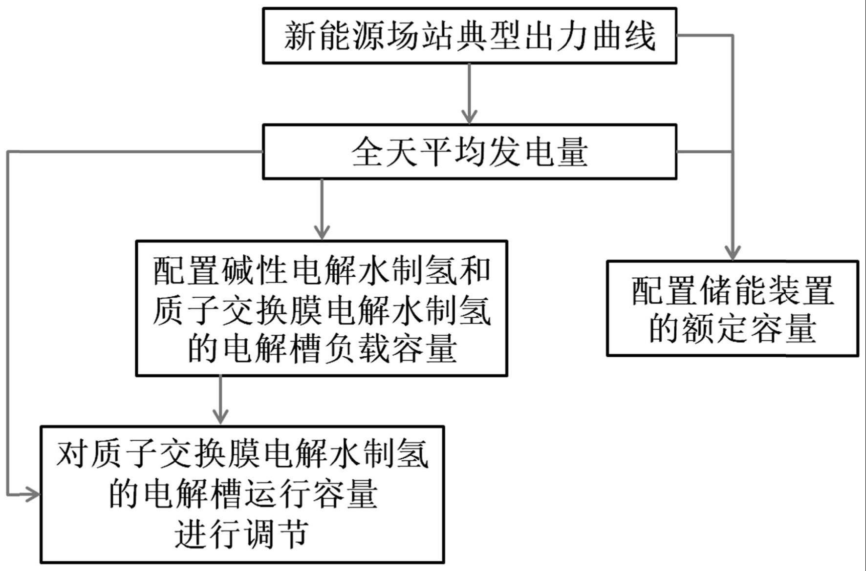 一种适用于新能源发电孤网制氢的储能配置方法及系统与流程