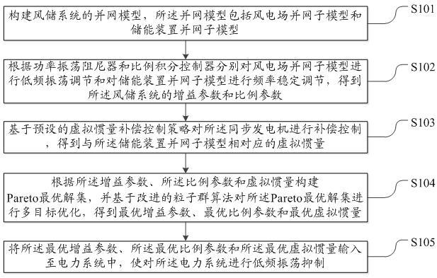 一种抑制电力系统低频振荡的方法及系统与流程