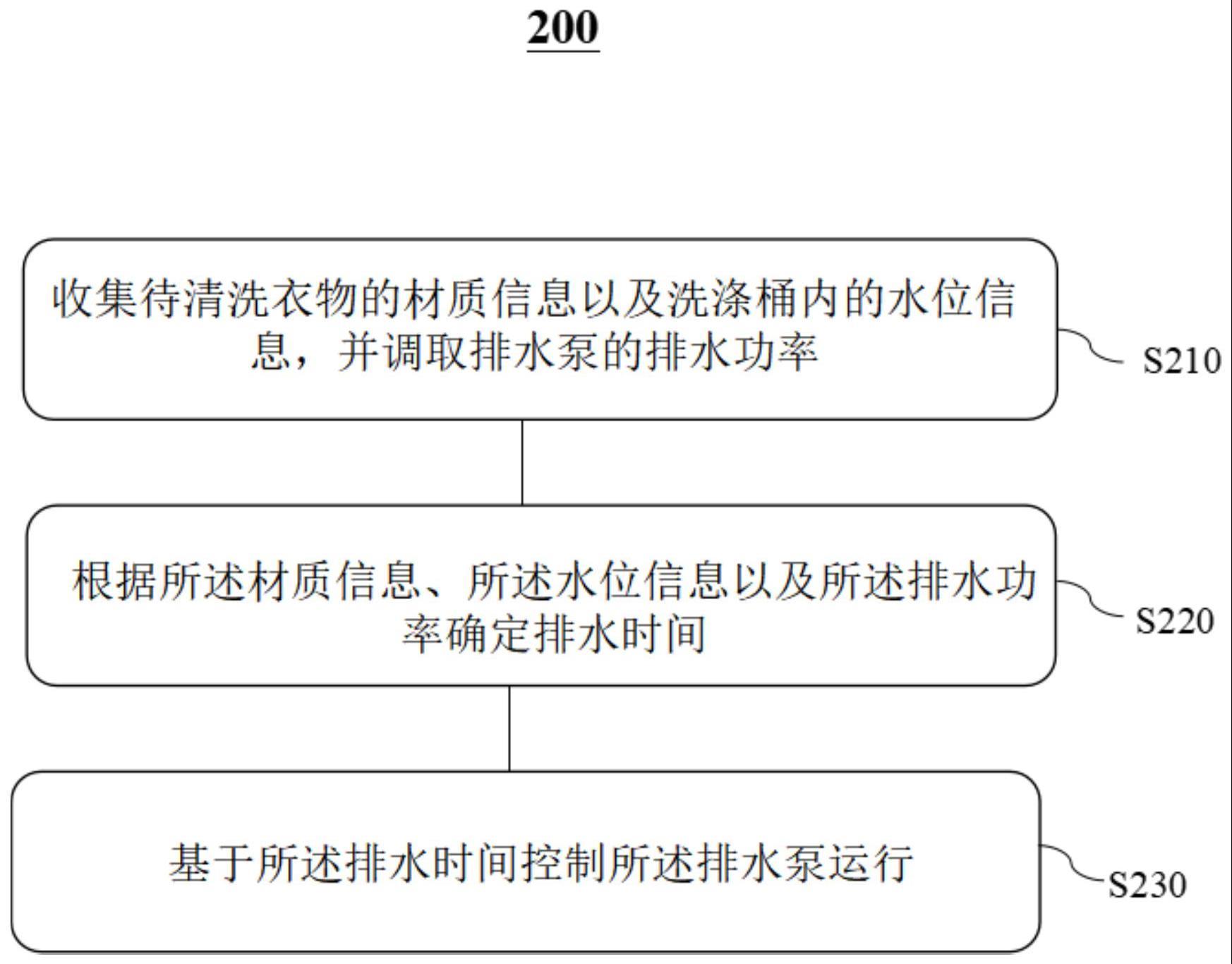 衣物处理设备的控制方法与流程