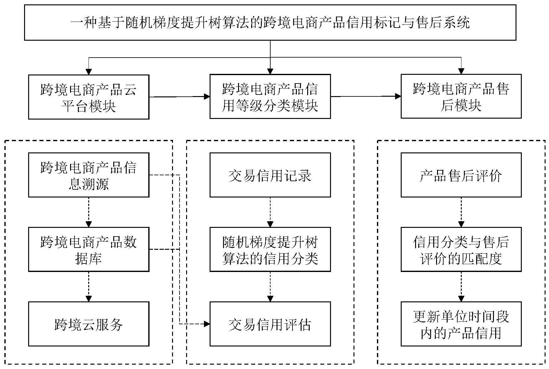 一种基于随机梯度提升树算法的跨境电商产品信用标记与售后系统的制作方法