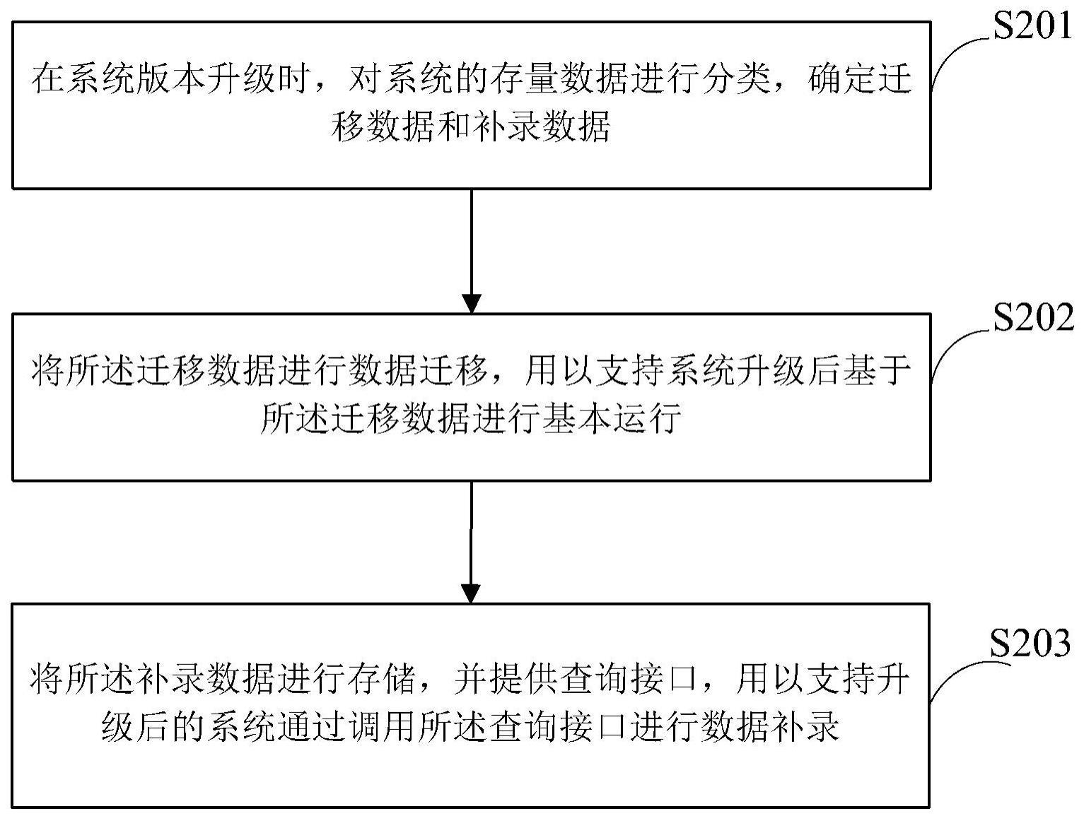 数据处理方法与流程