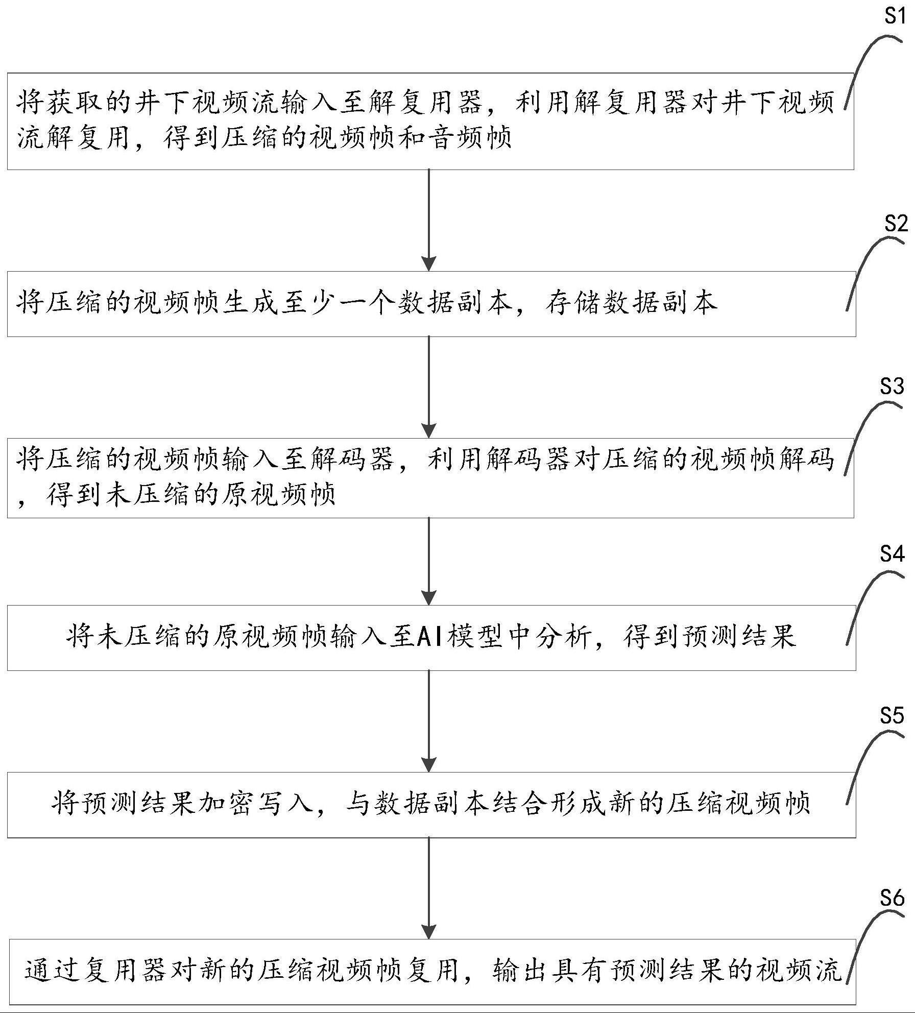 井下智能监控视频安全传输方法与流程