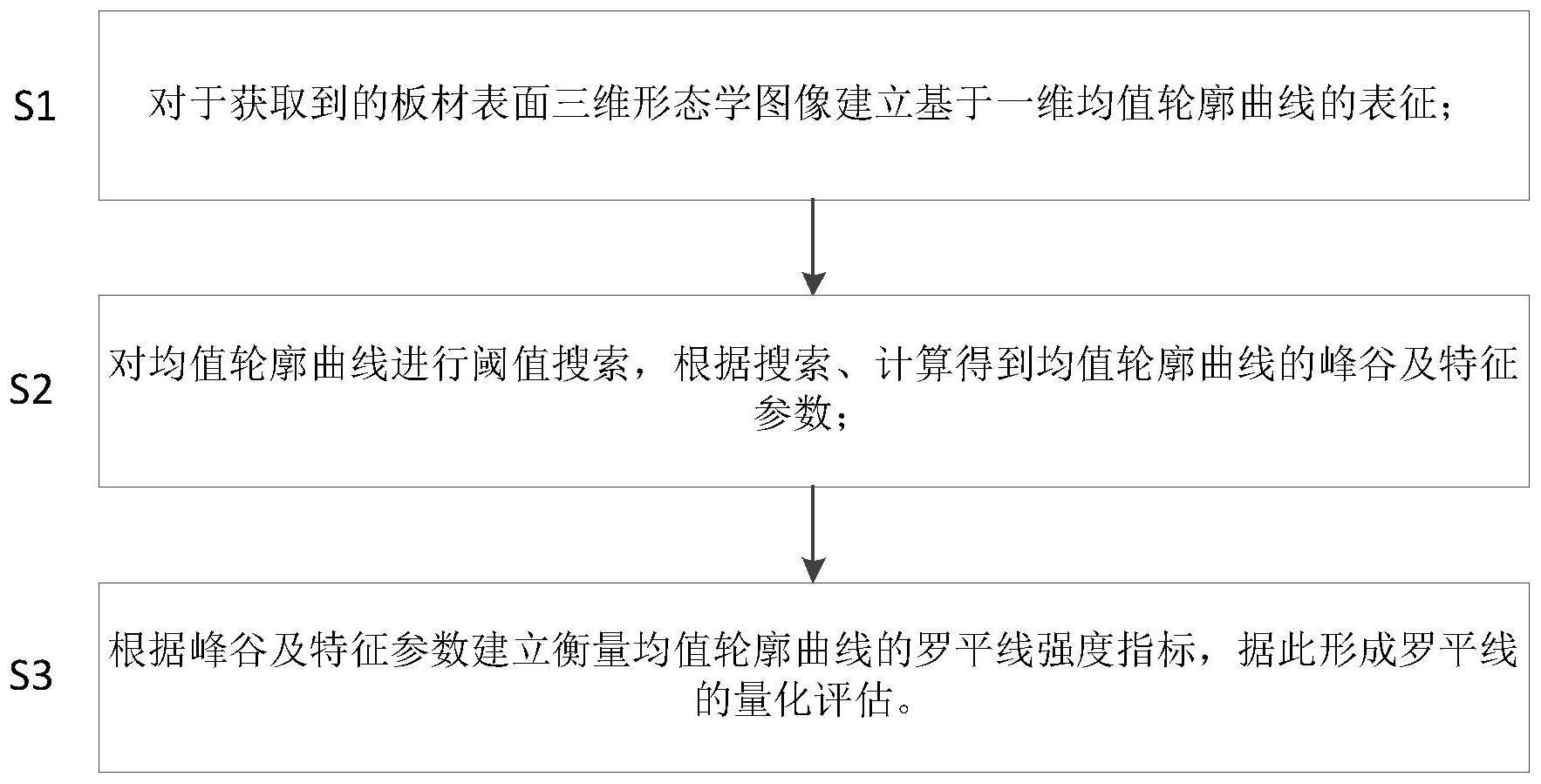 一种罗平线量化评估方法与流程