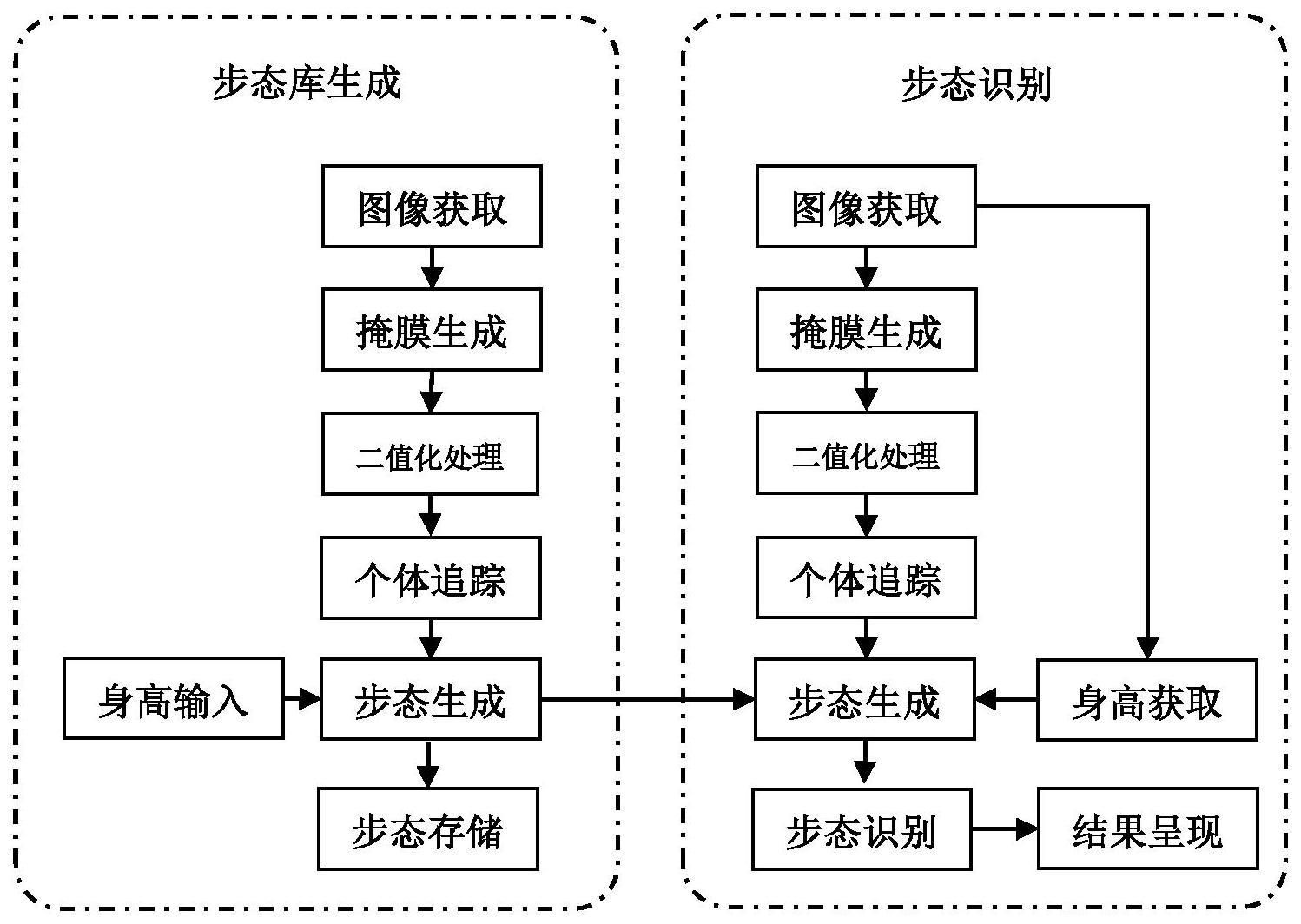 一种机器视觉融合身高特征的实时步态识别系统