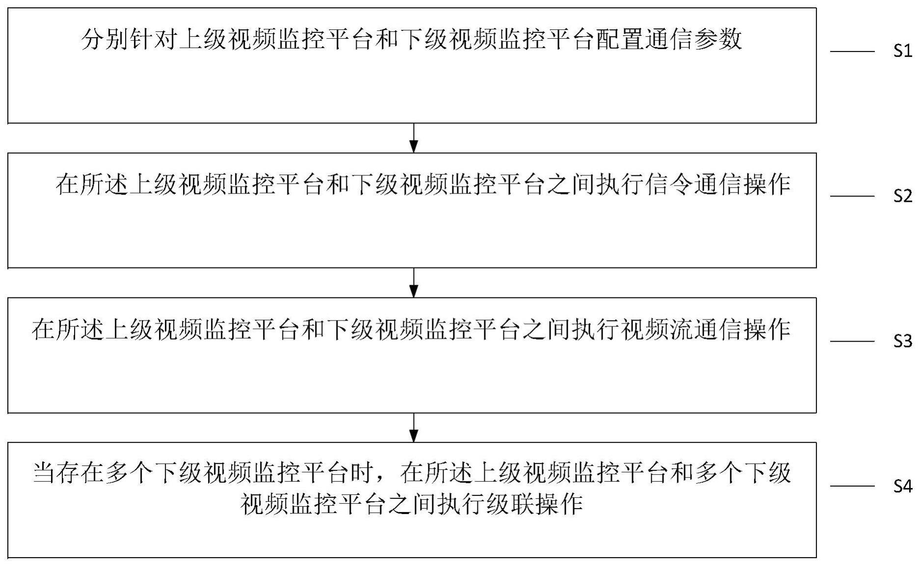 基于上下级视频监控平台的视频流级联传输方法和系统与流程