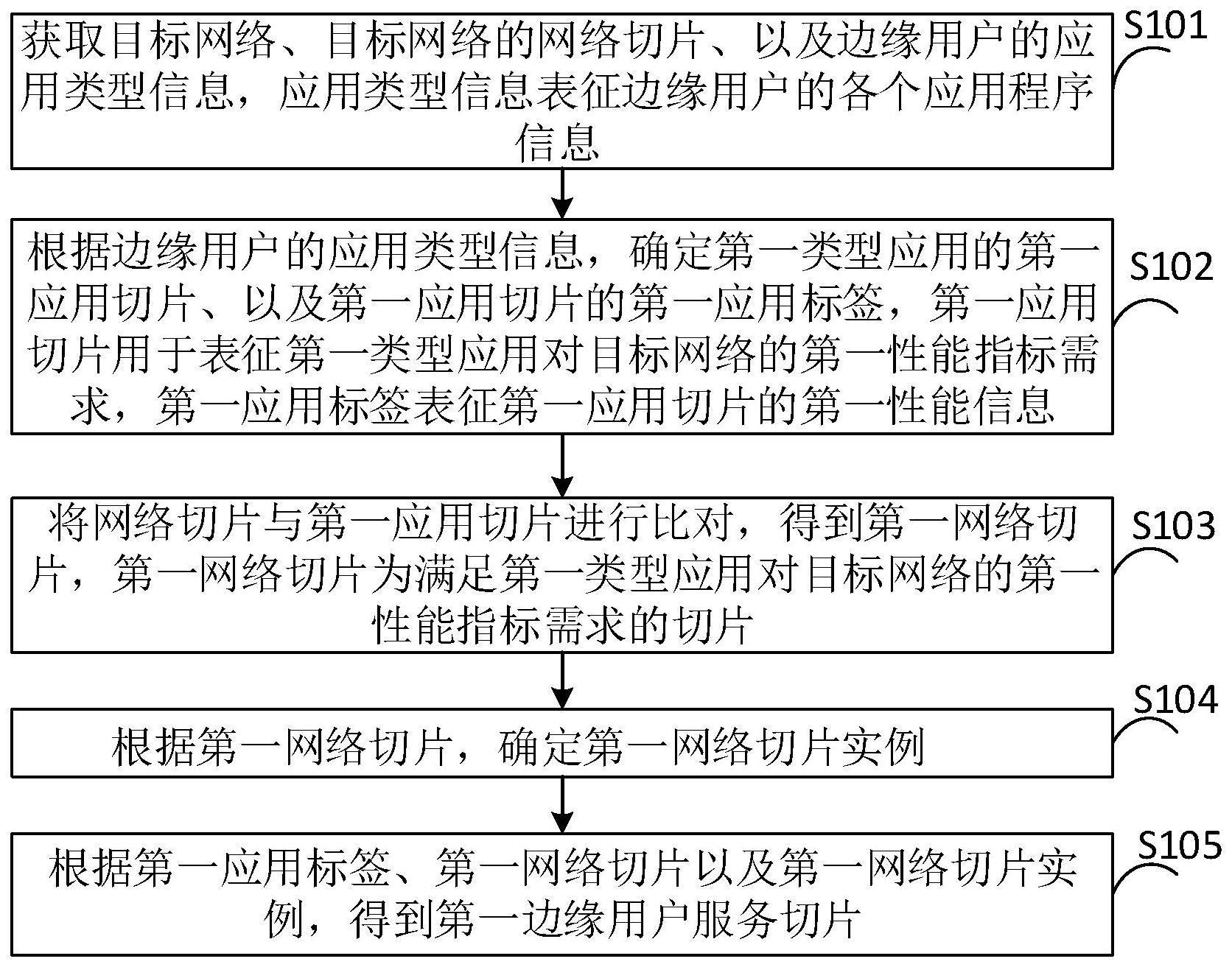 一种边缘用户服务切片生成方法与流程