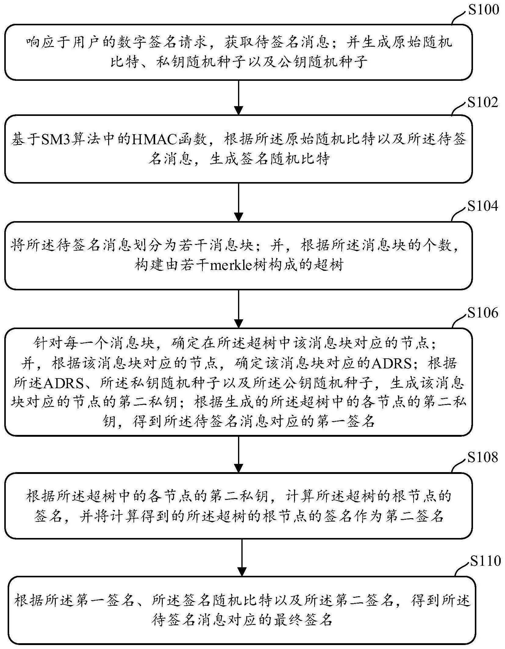 一种数字签名的方法与流程