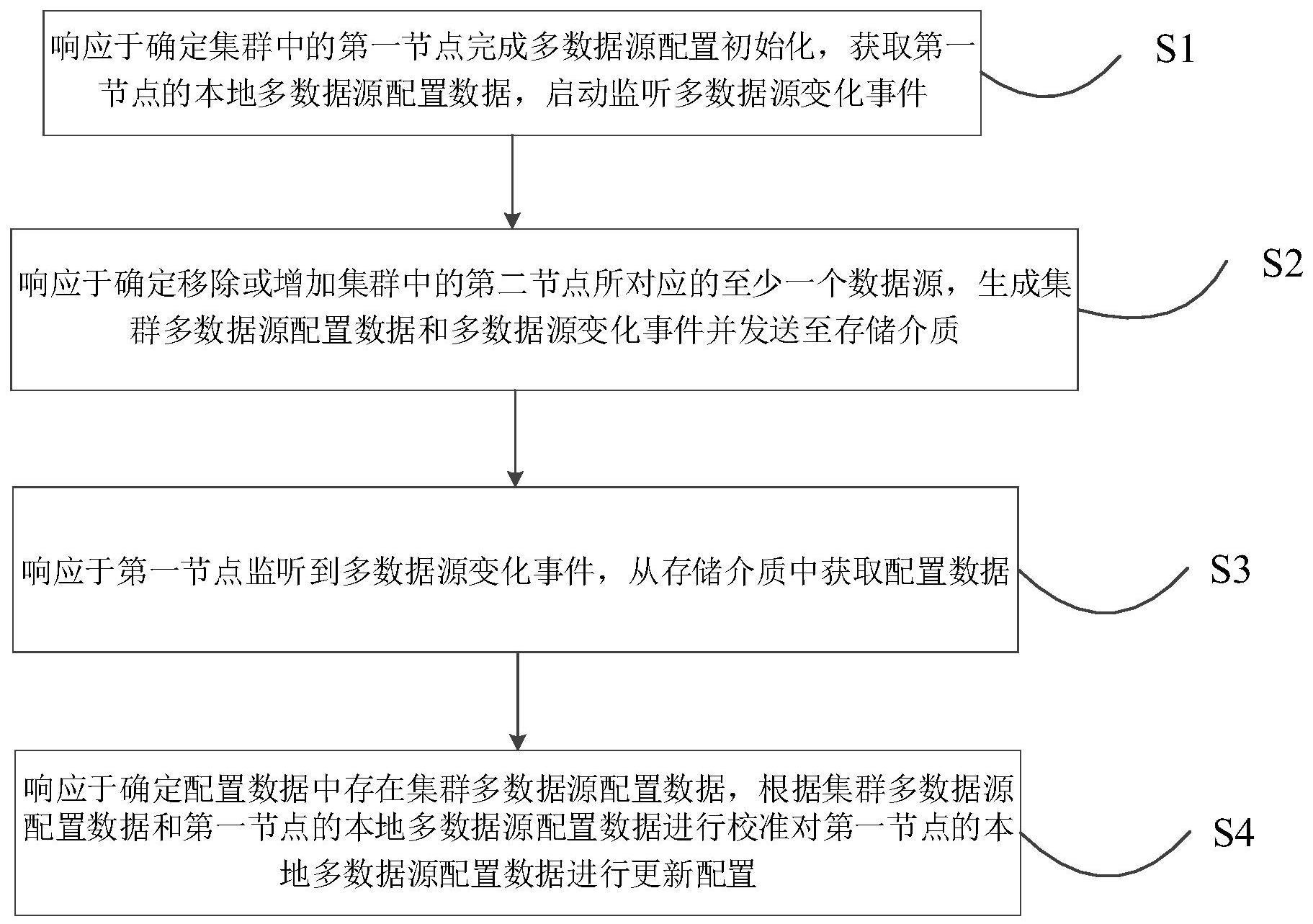 集群动态多数据源配置方法与流程