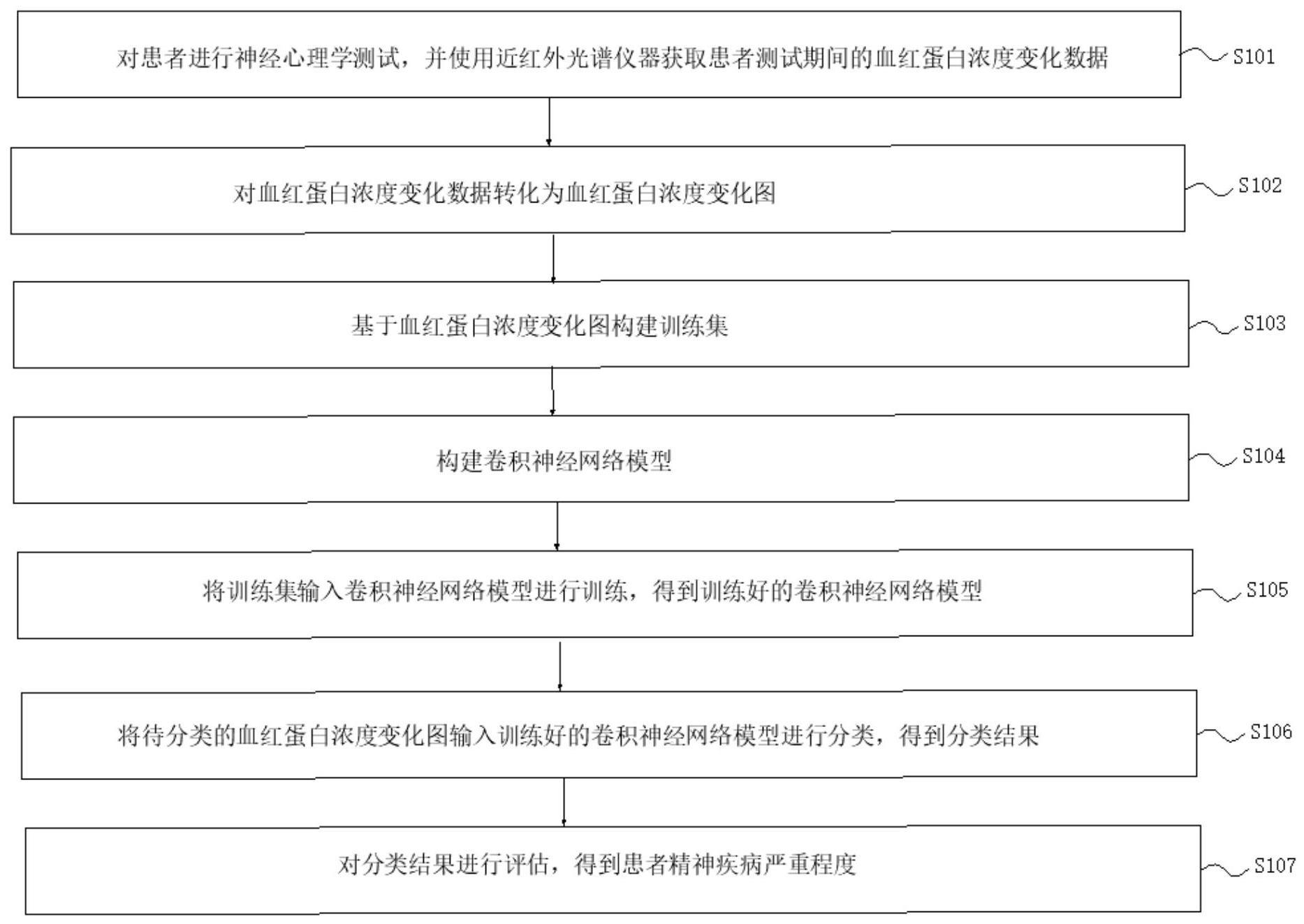 基于深度学习诊断患者精神疾病严重程度的方法及系统与流程