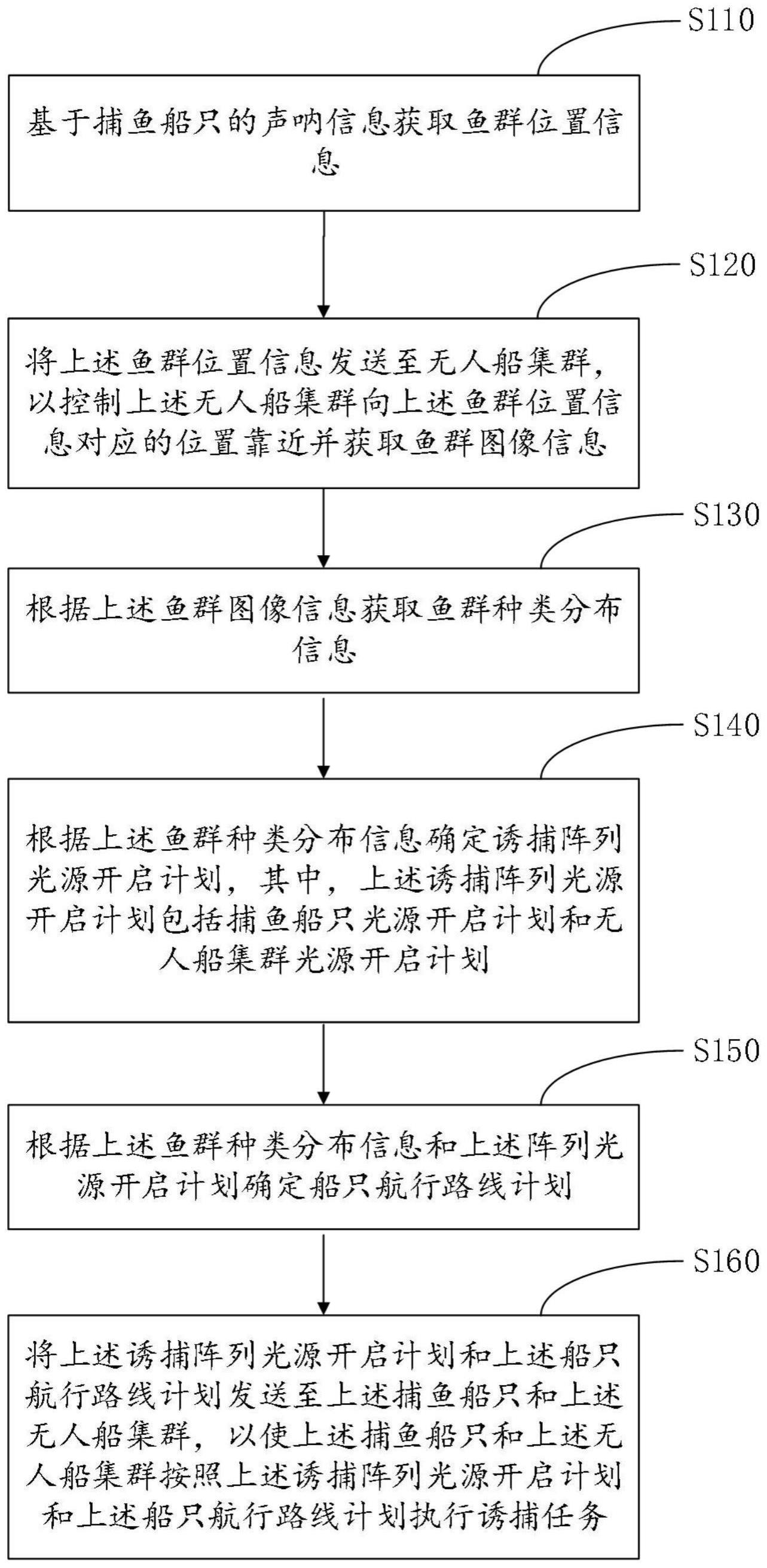 一种无人船集群控制方法及相关设备