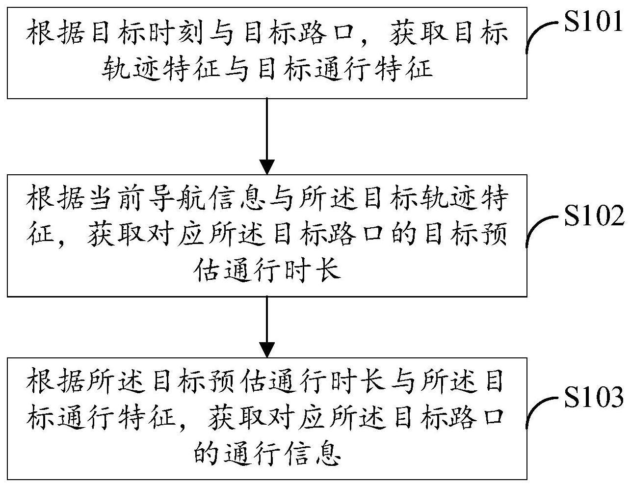 路口通行信息的获取方法与流程