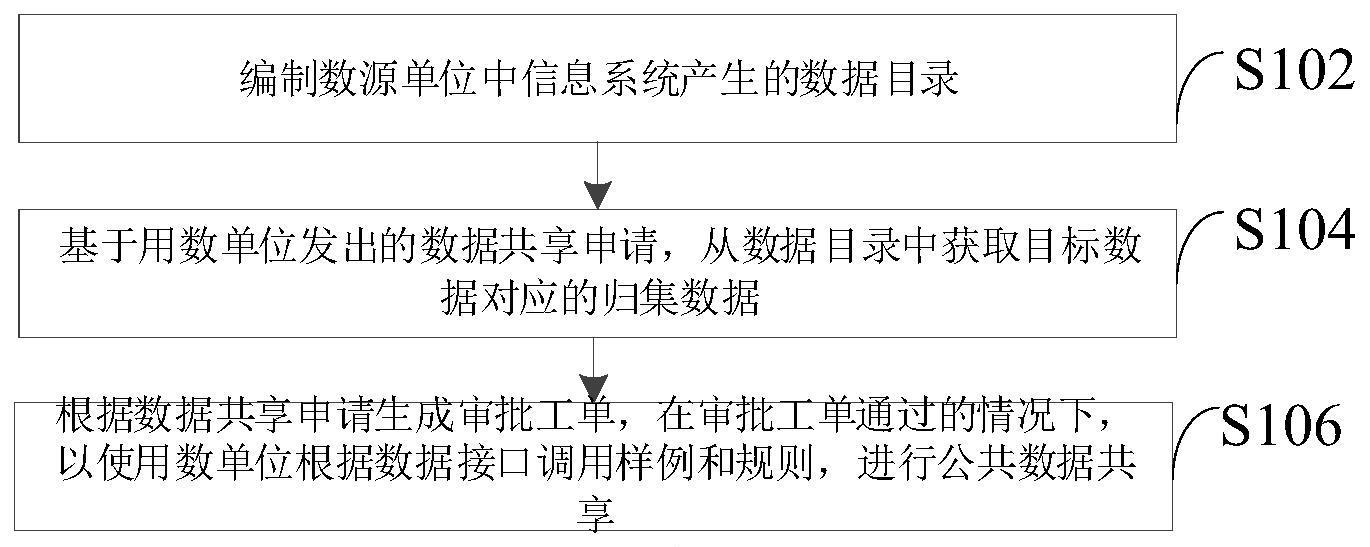 公共数据共享方法与流程