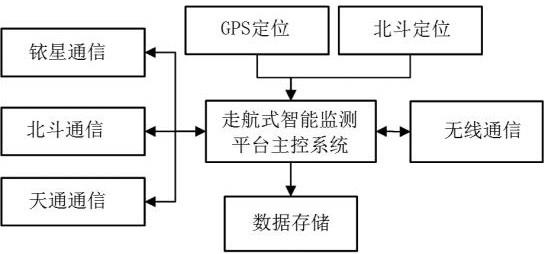 一种走航式智能监测平台的卫星通讯与定位系统的制作方法