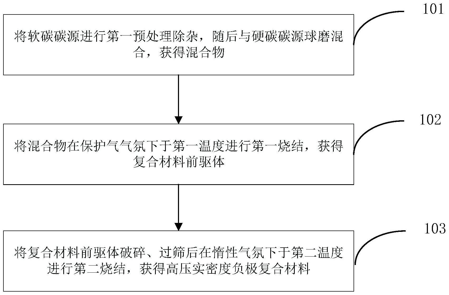 一种高压实密度负极复合材料及其制备方法和应用与流程