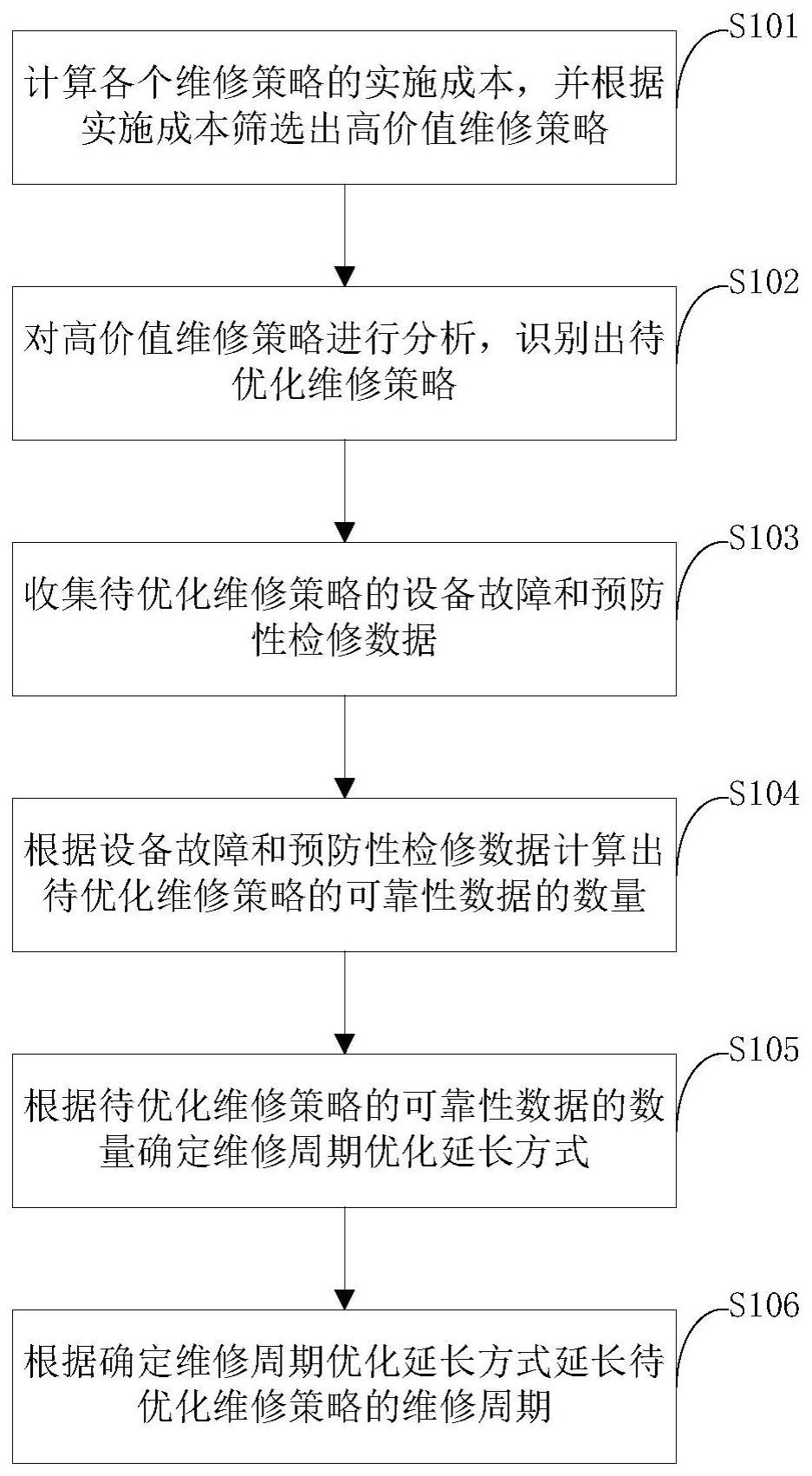 核电厂高价值维修策略的维修周期优化方法和系统与流程