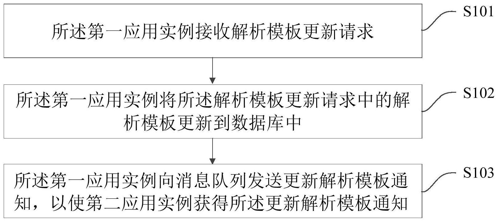 一种多应用实例的数据解析方法与流程