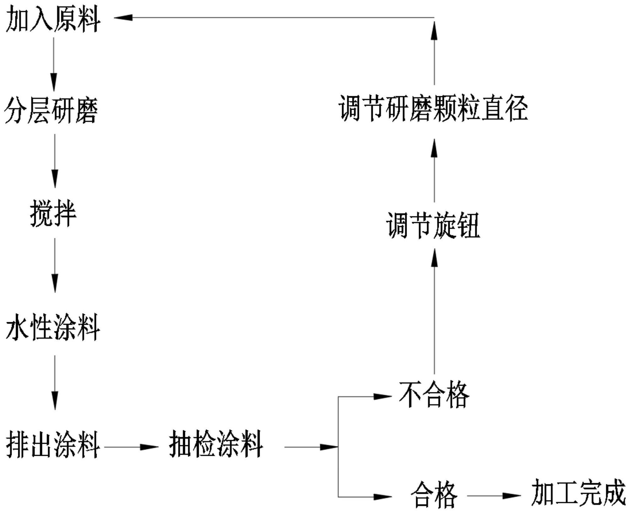 一种水性涂料及其加工系统与加工方法与流程