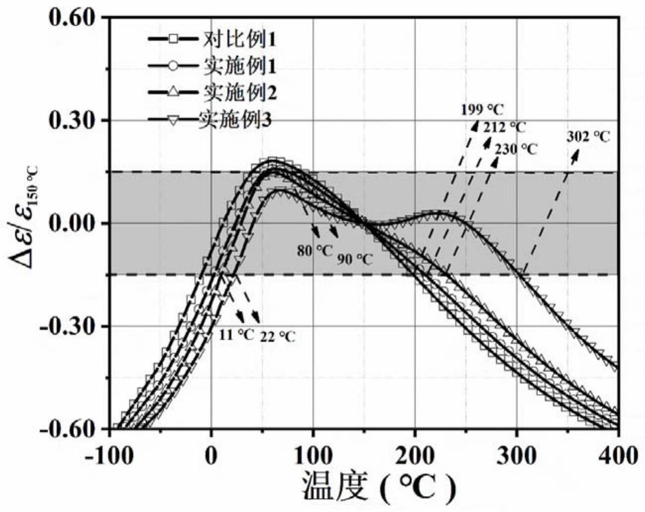 高温度稳定性兼高储能特性的