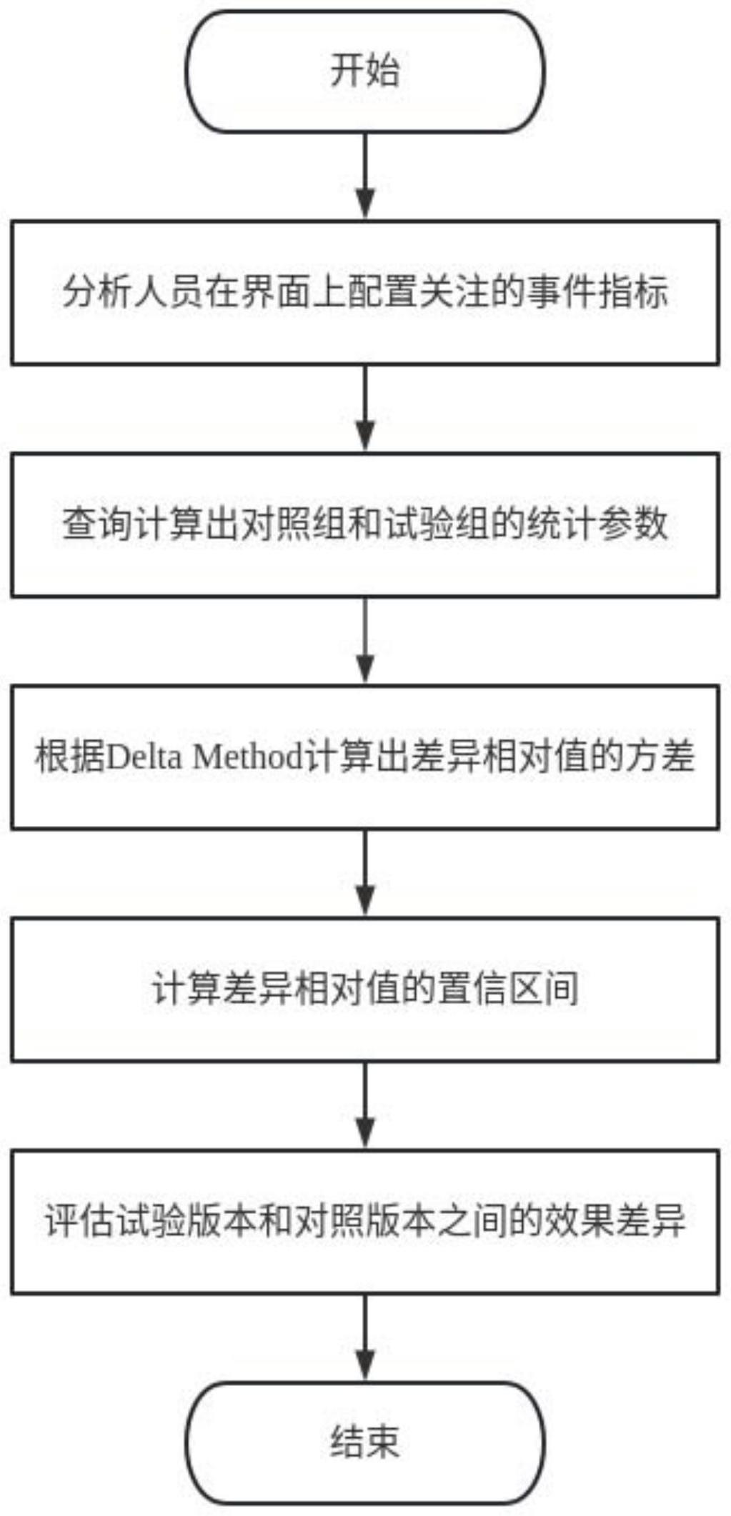 一种通过置信区间进行的制作方法