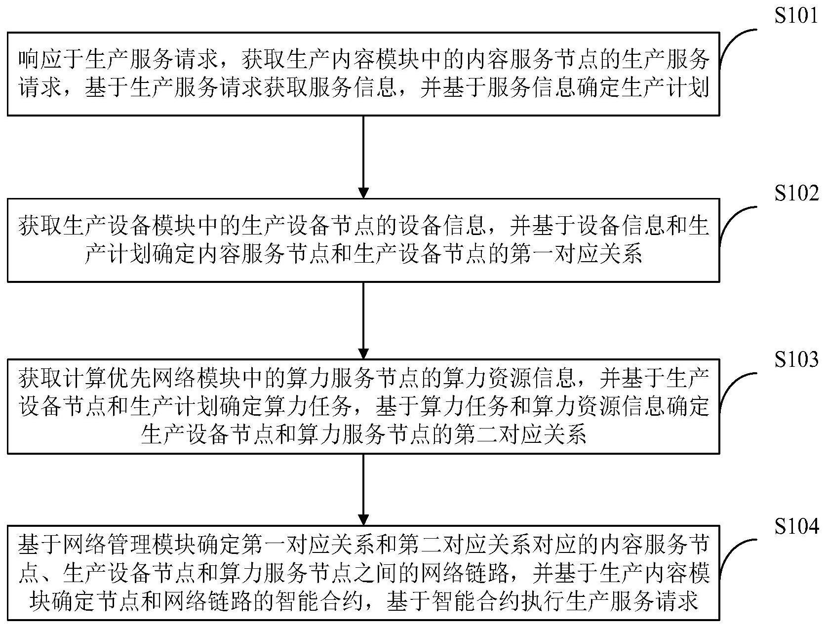 基于算力服务系统的生产服务处理方法与流程