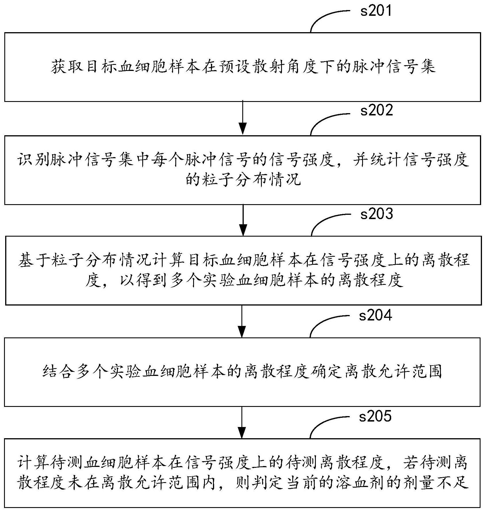 溶血剂剂量不足的判断方法与流程