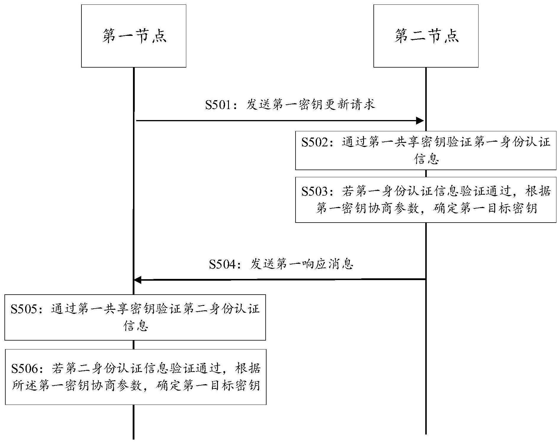 一种密钥更新方法及相关装置与流程