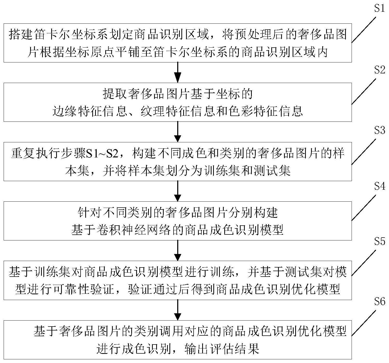 基于图像识别的奢侈品成色评估方法与流程