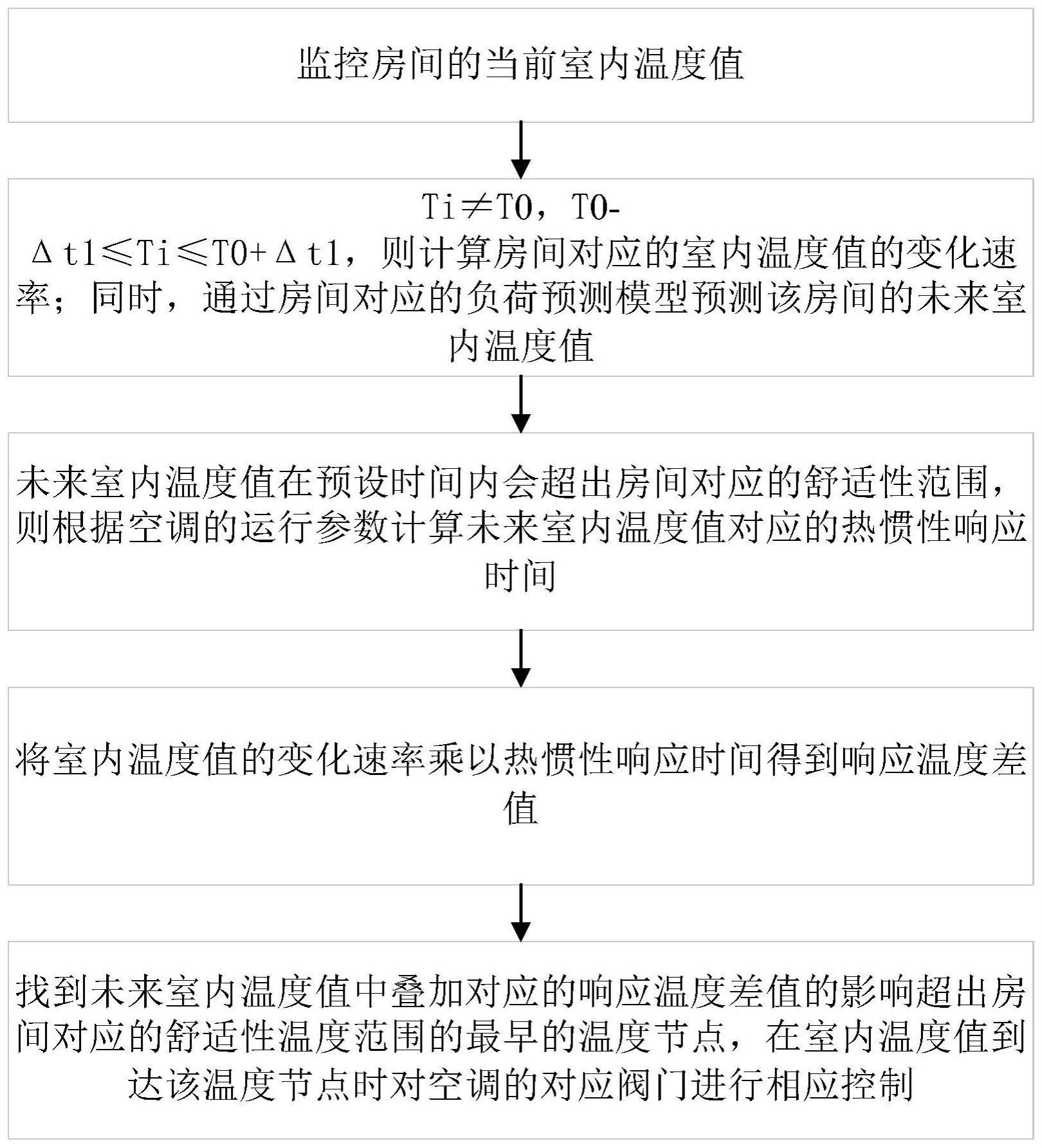 空调系统及其控制方法与流程