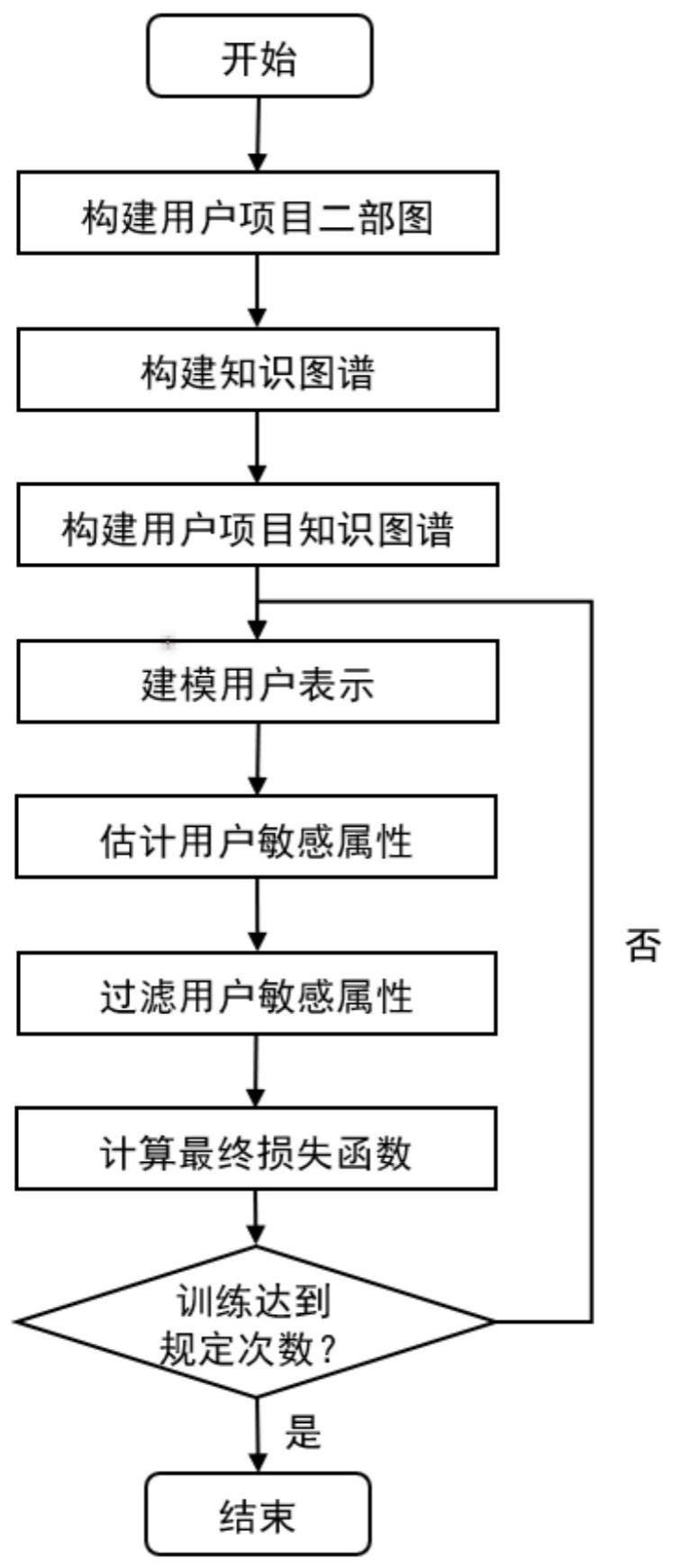 一种基于知识图谱的有限敏感属性信息的公平性推荐方法与流程