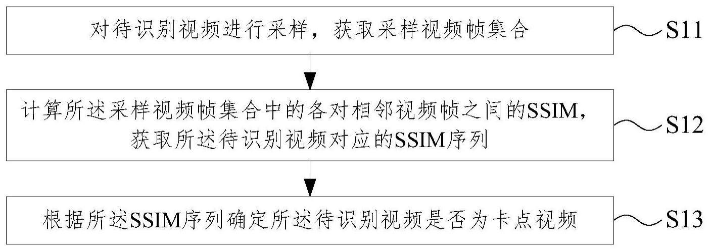 一种卡点视频识别方法及装置与流程