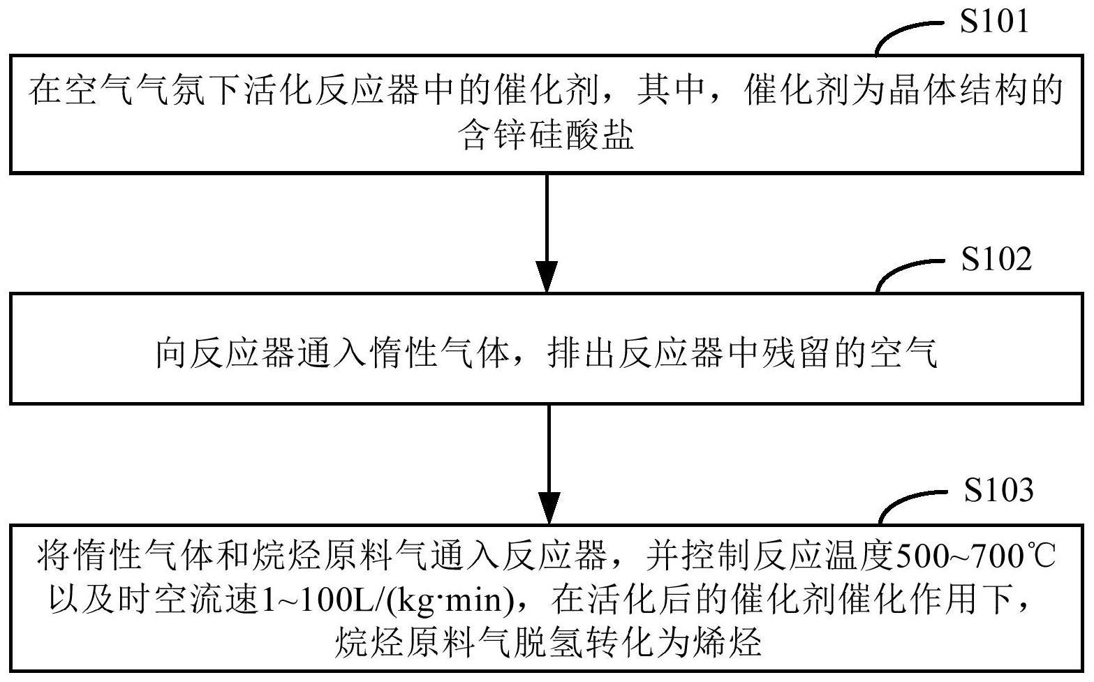 一种烷烃催化脱氢制备烯烃的方法