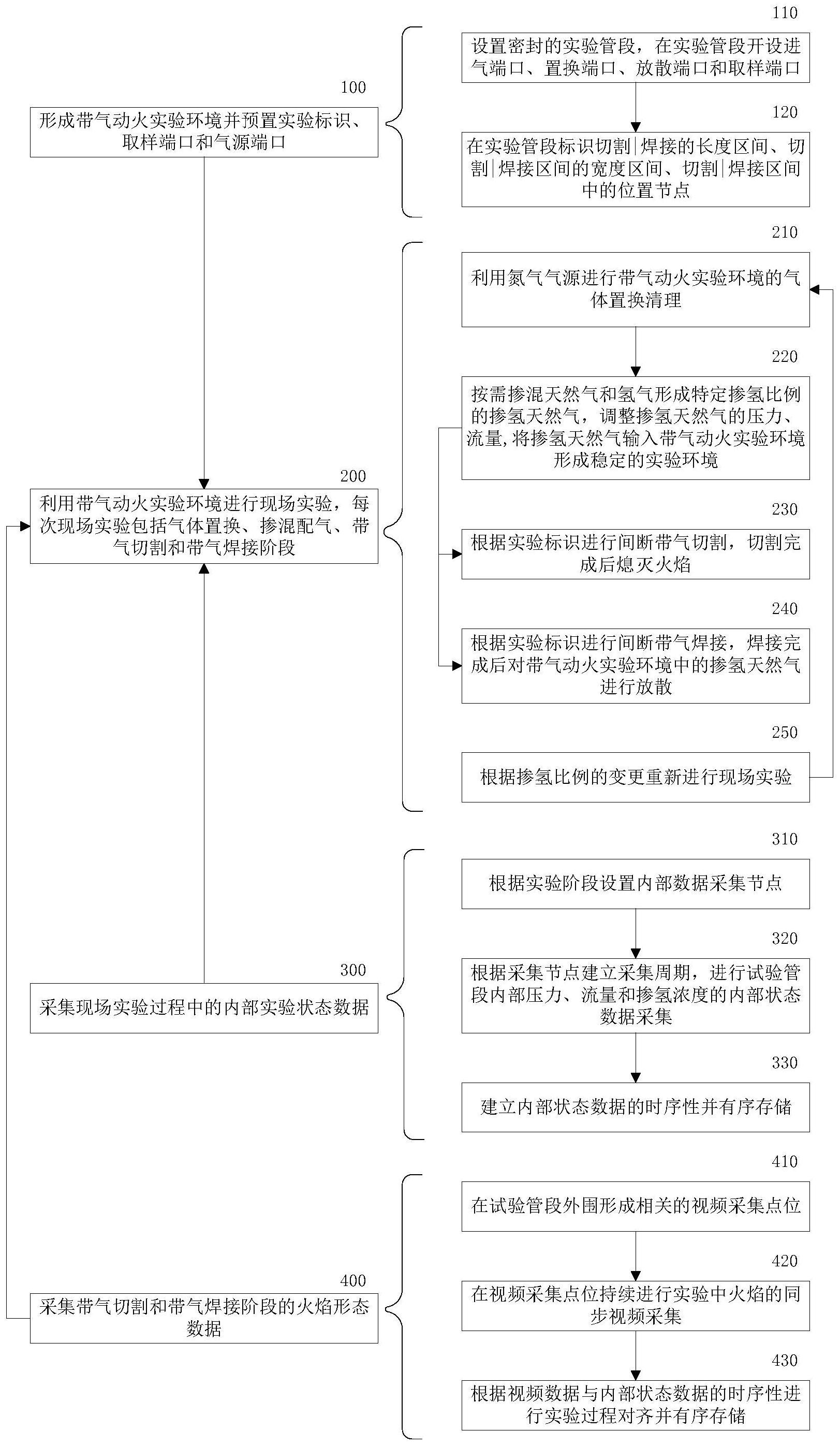 一种掺氢天然气带气抢修作业的实验方法和实验装置与流程