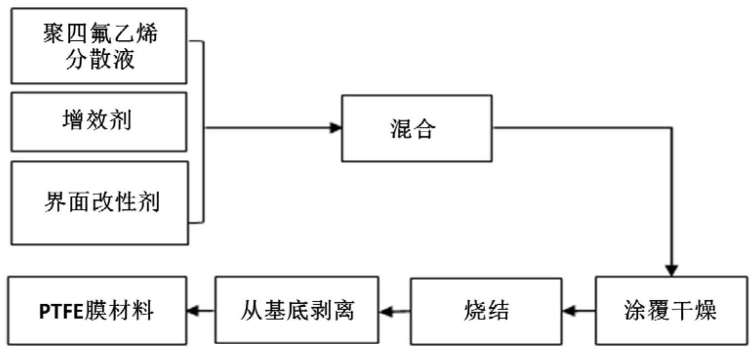 一种采用聚四氟乙烯分散液直接制备的制作方法