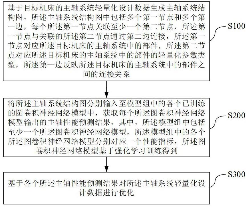 主轴系统结构优化方法与流程