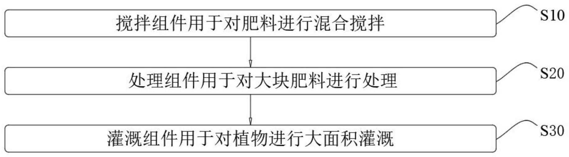 一种智慧园林水肥灌溉系统及灌溉方法与流程