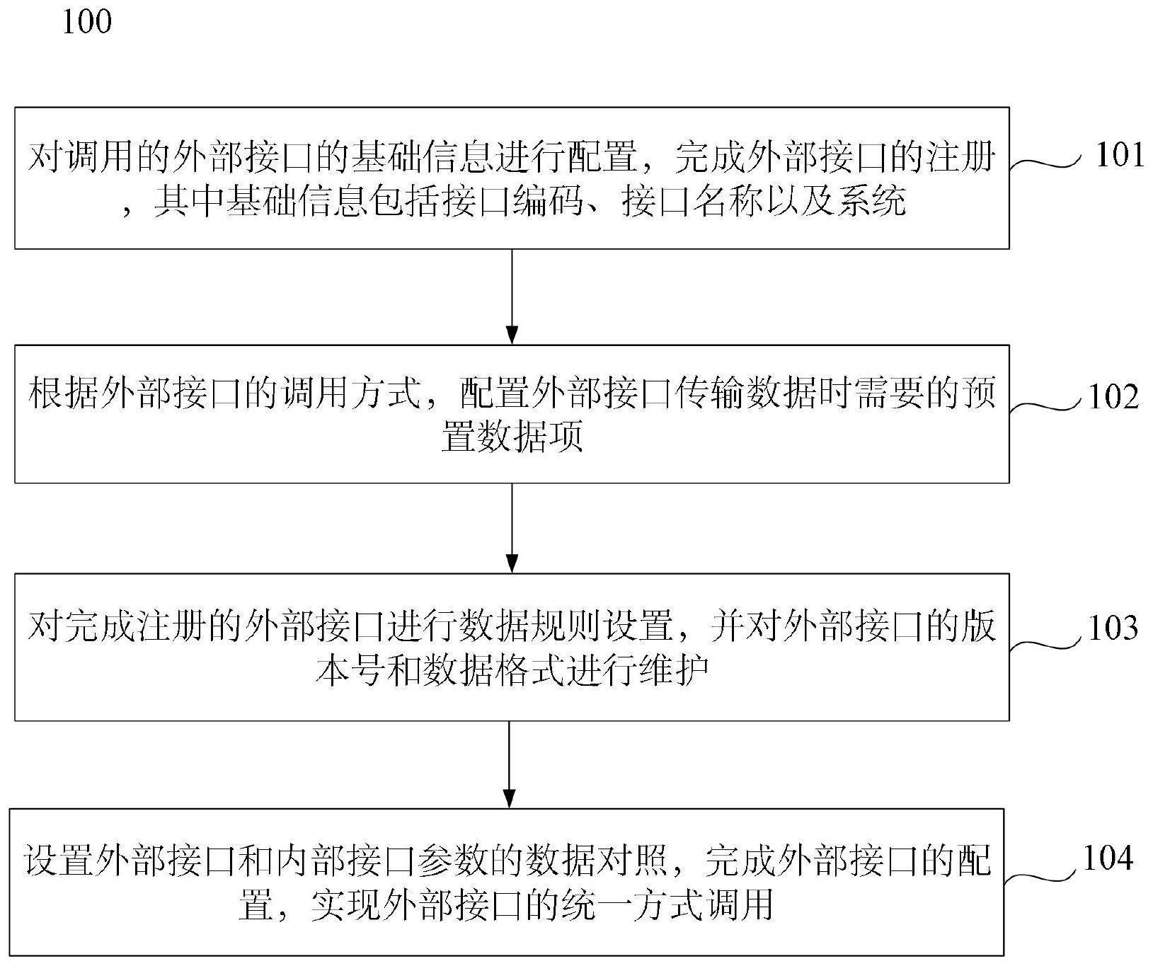 一种集成外部接口实现统一方式调用的方法及装置与流程