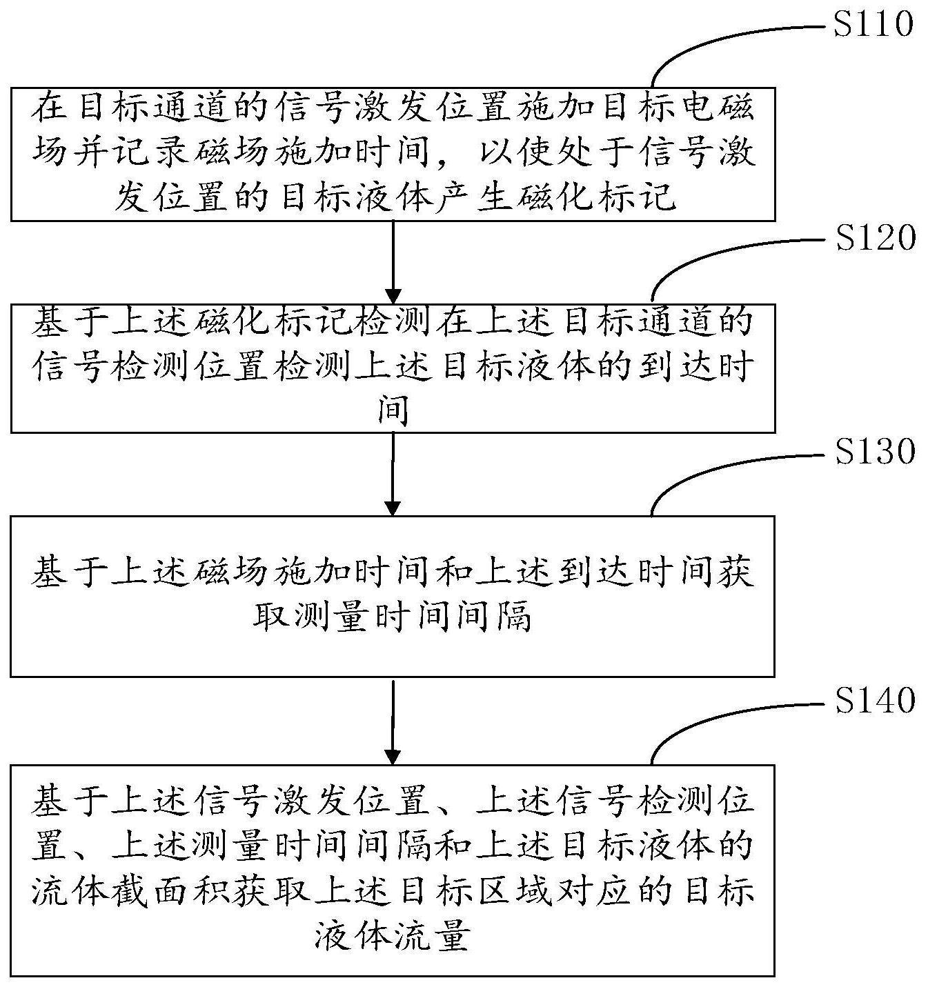 一种液体流量计算方法及相关设备与流程