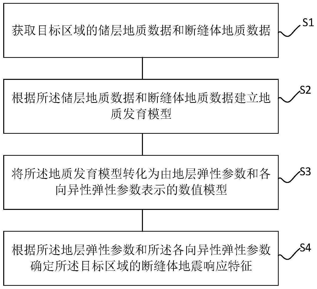 断缝体地震响应特征的模拟方法与流程