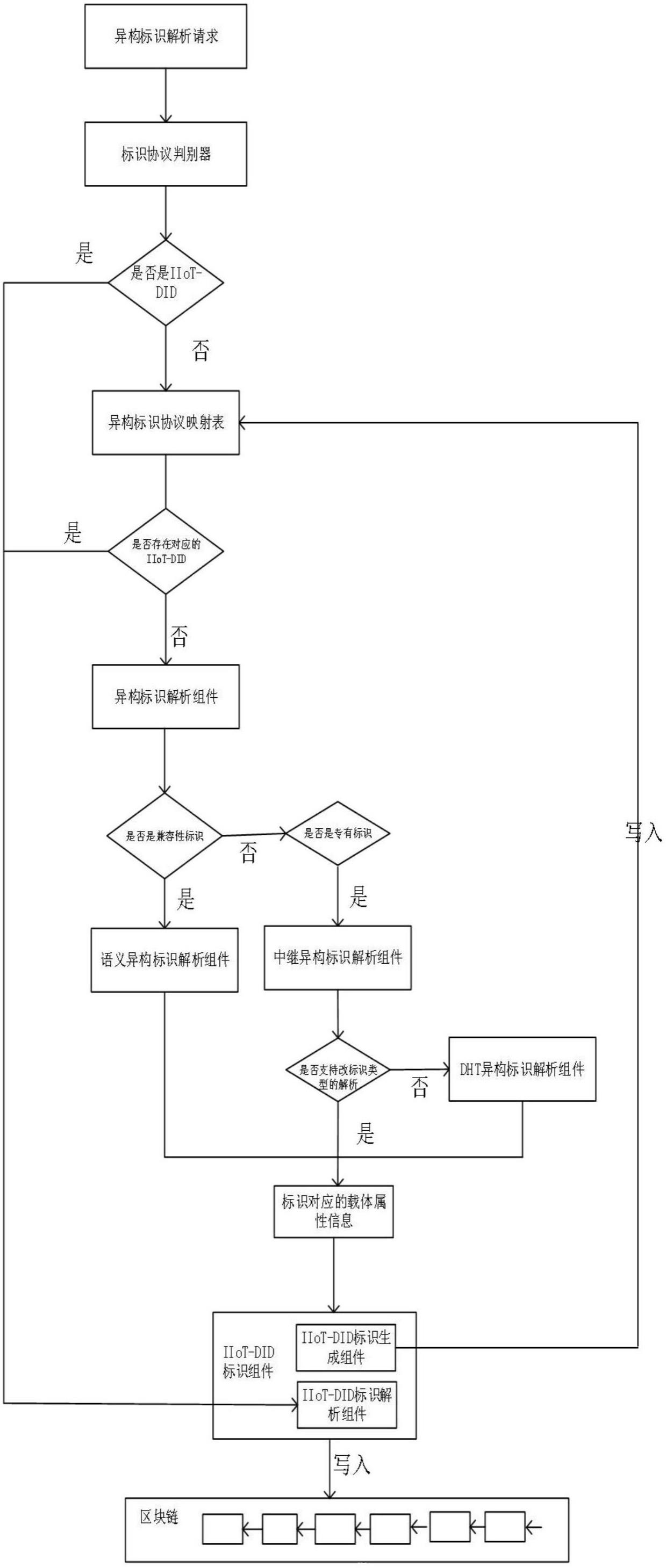 基于区块链的工业互联网异构标识解析方法与流程