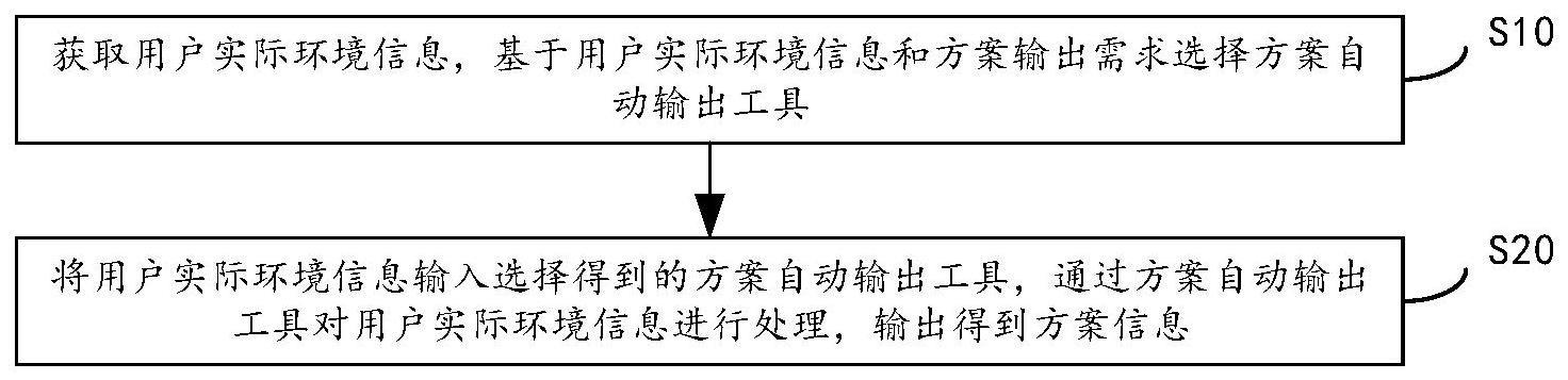 一种虚拟化超融合实施方案自动输出的方法及装置与流程