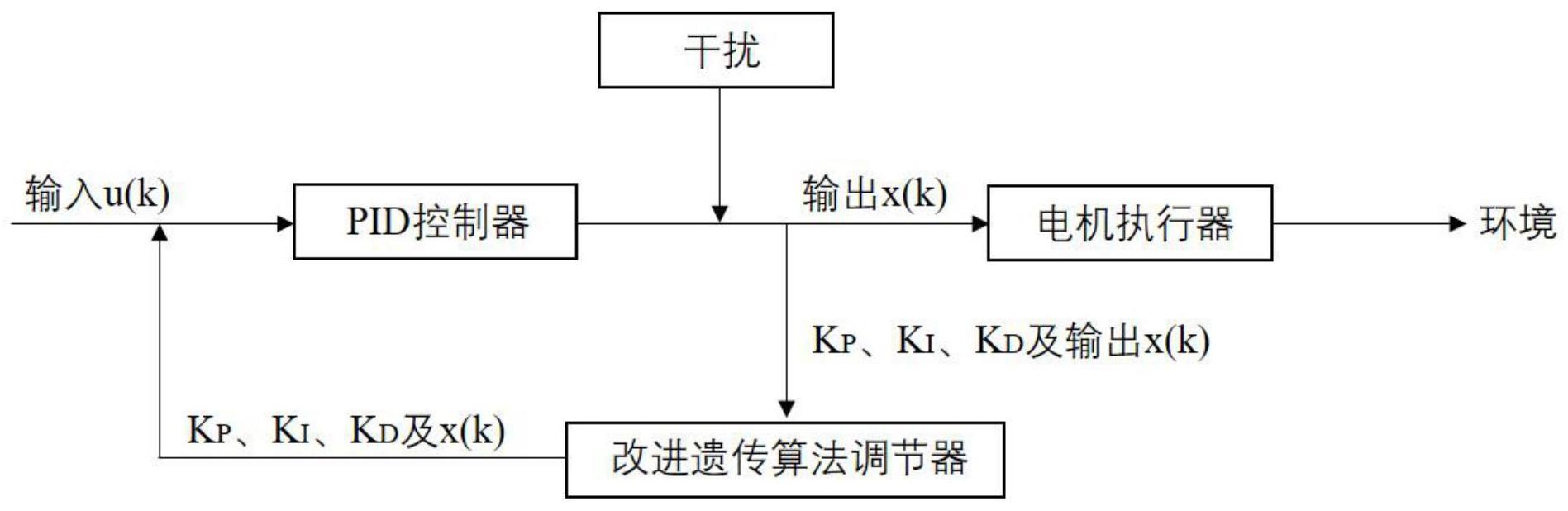 一种基于改进遗传算法的自适应机床运动控制方法与流程