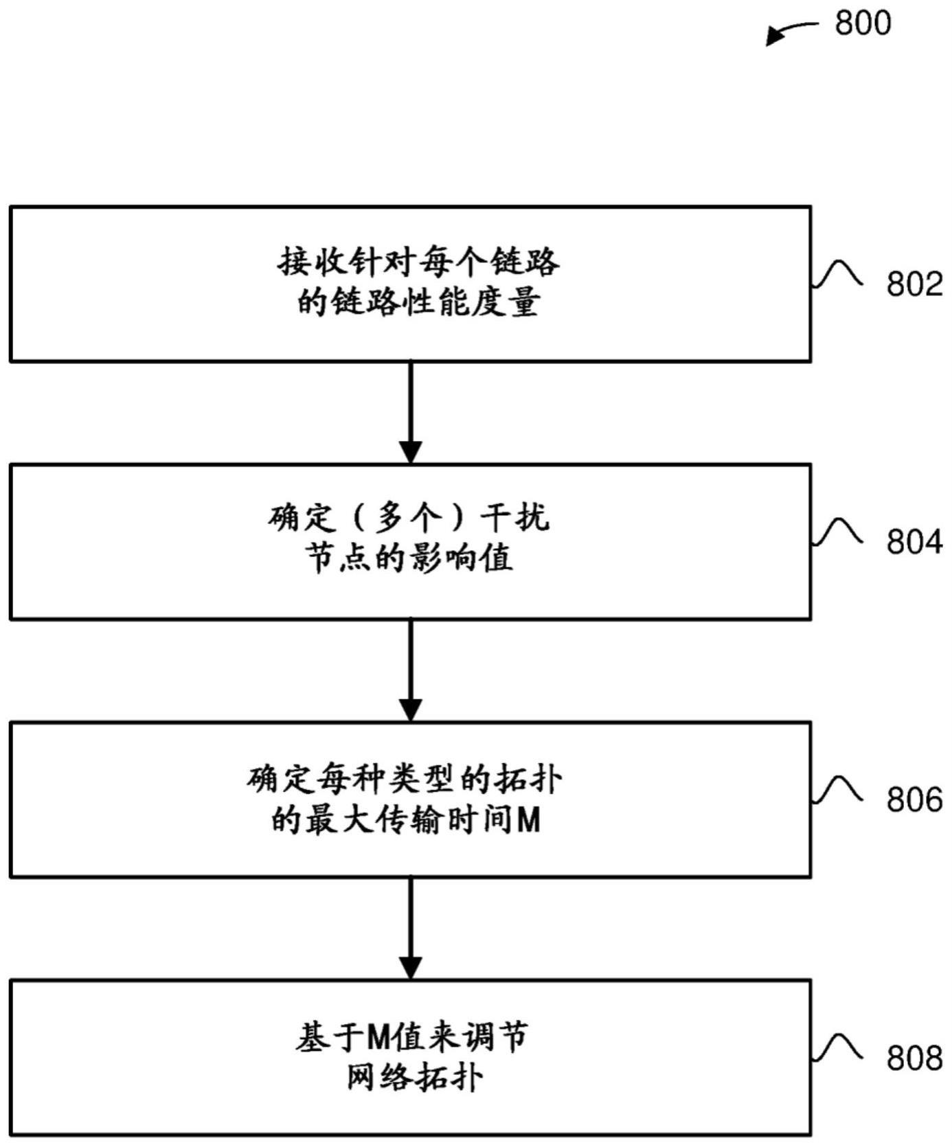 针对无线网状网络的高吞吐量拓扑优化的集中式解决方案的制作方法