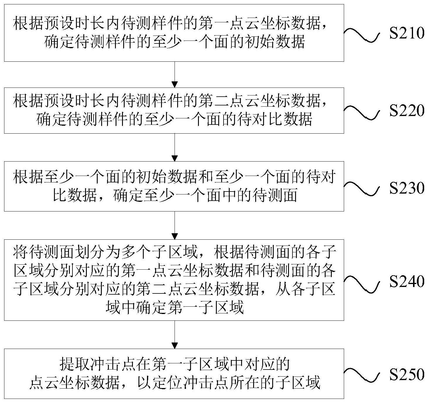 冲击点区域定位方法与流程