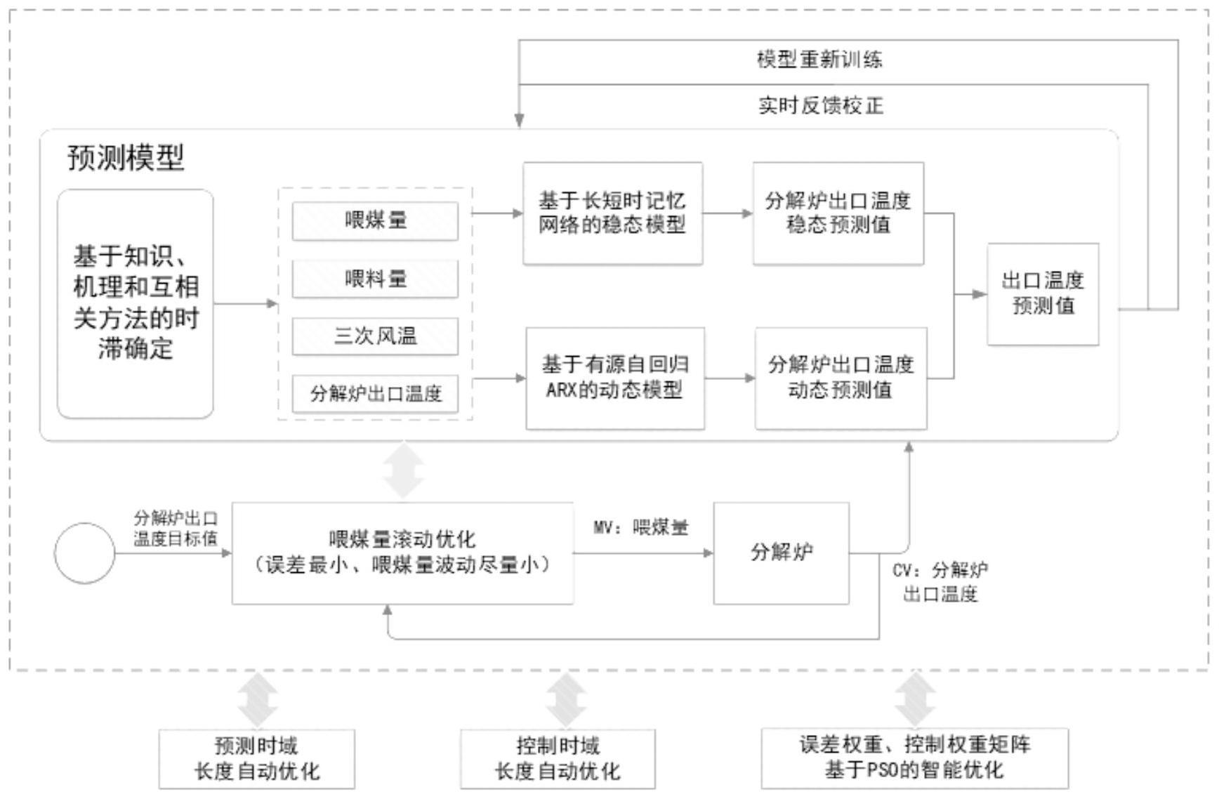 一种面向水泥分解炉系统的优化控制方法及系统与流程