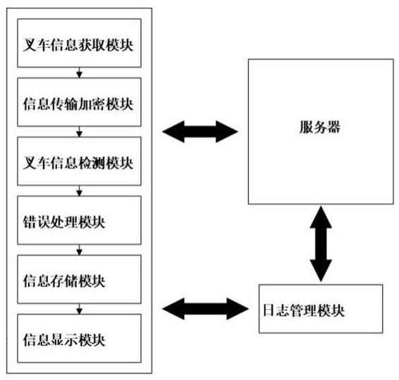 一种用于无人叉车的信息安全控制系统的制作方法