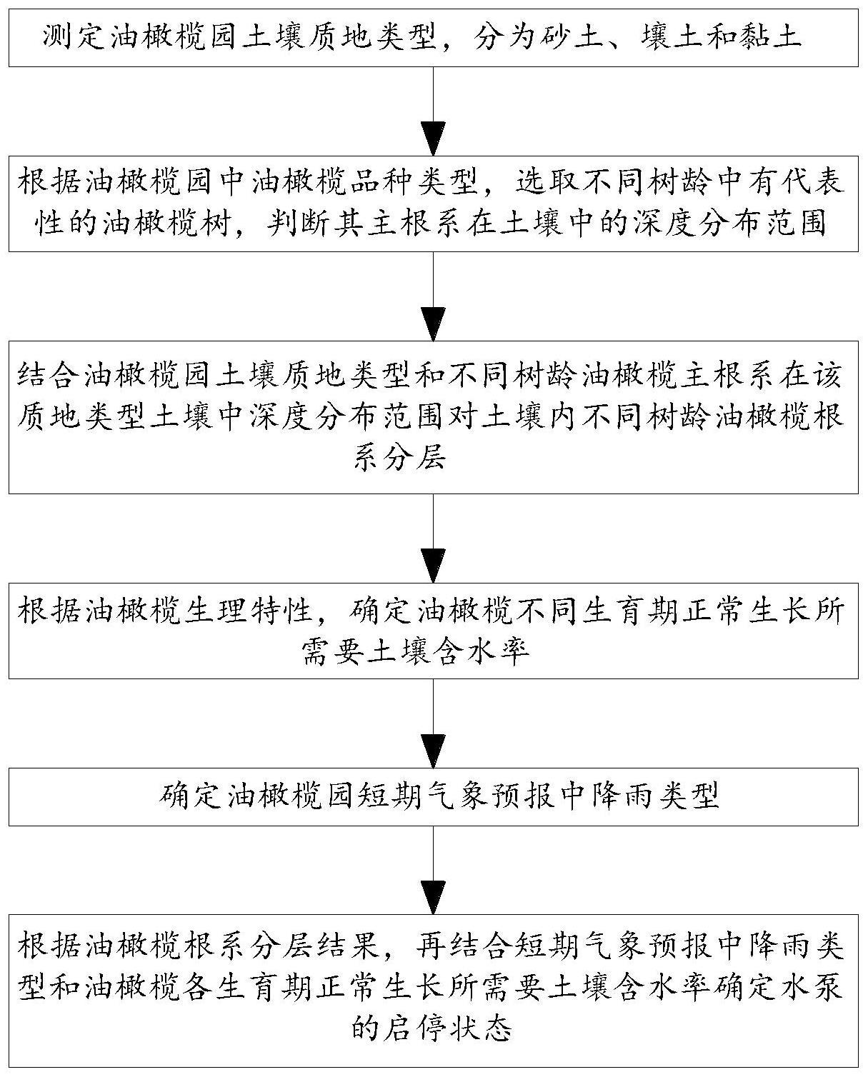 一种油橄榄种植水泵自动启停的智能灌溉决策方法与流程