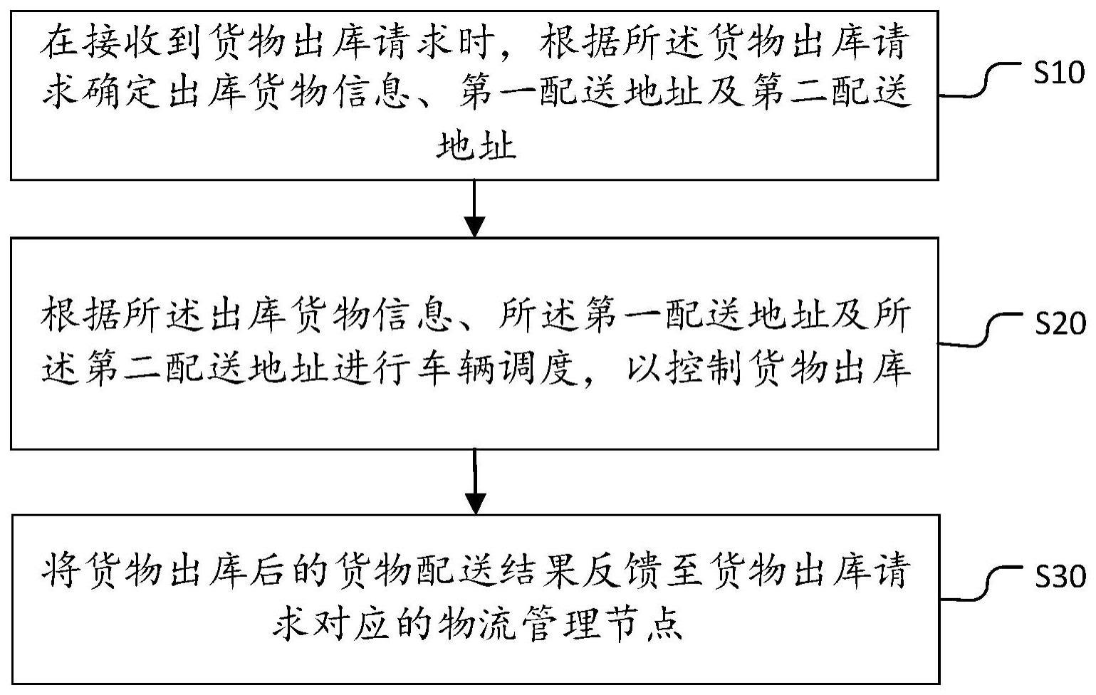 货物出库控制方法与流程